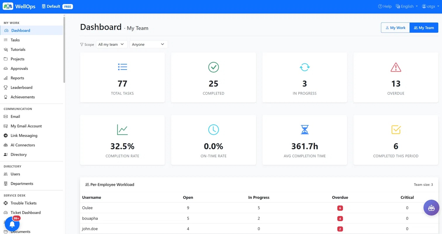 WellOps team dashboard showing task totals, completion rate, on-time rate and per-employee workload